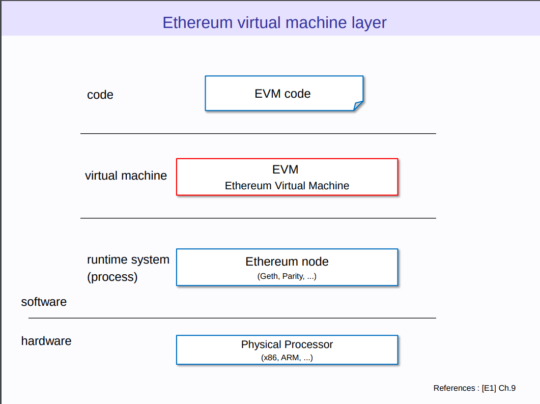 evm layer