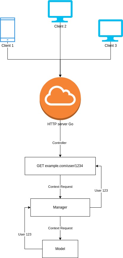 context diagram