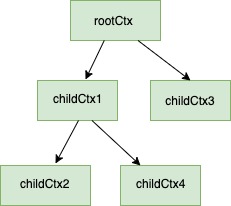 context multi-level