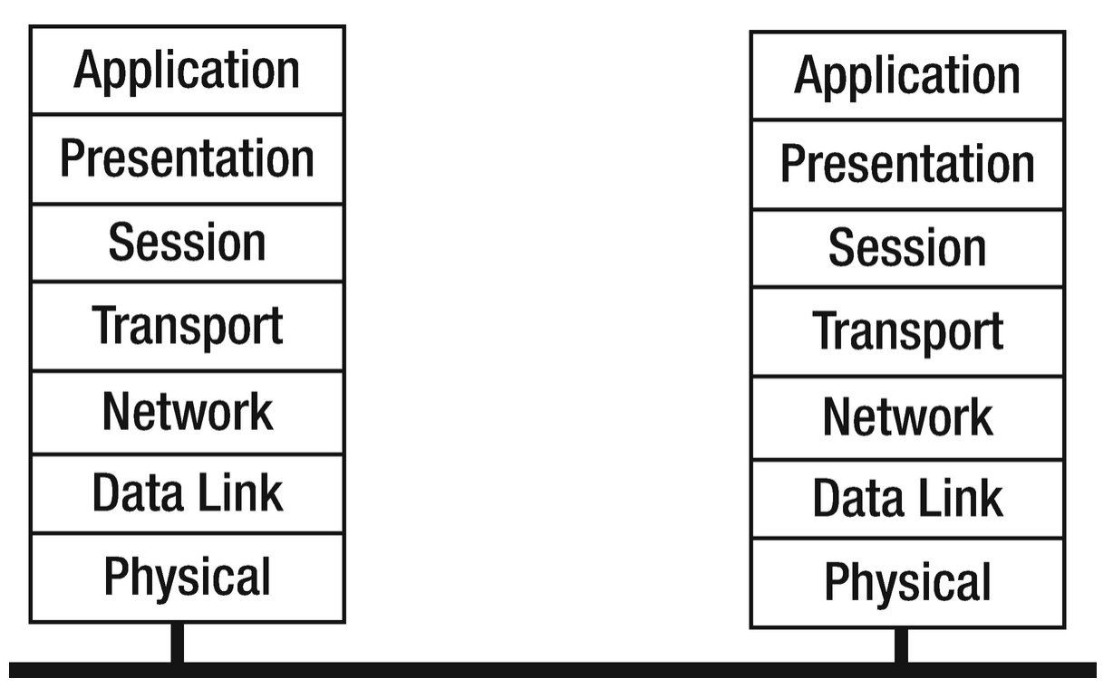 Protocol ISO OSI