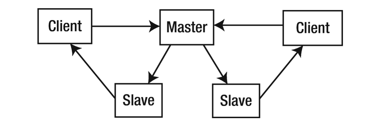 The multiple-clients, single-server system