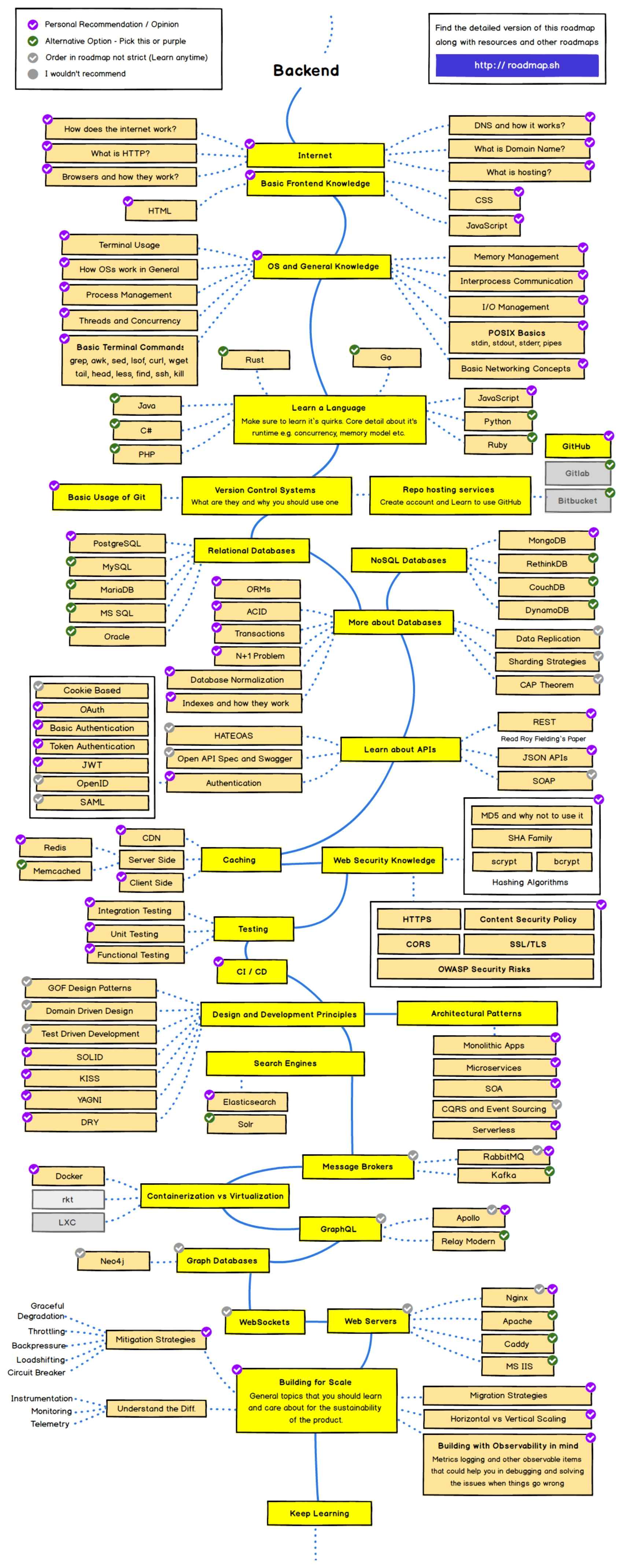 roadmap backend