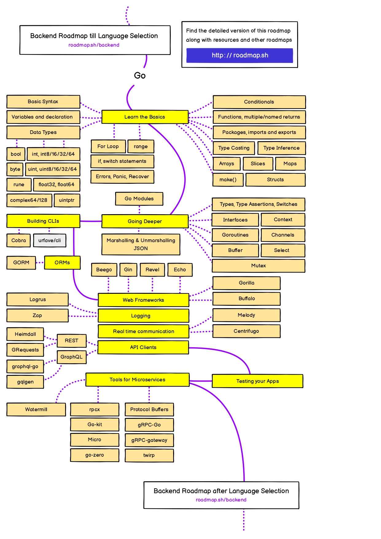 roadmap go